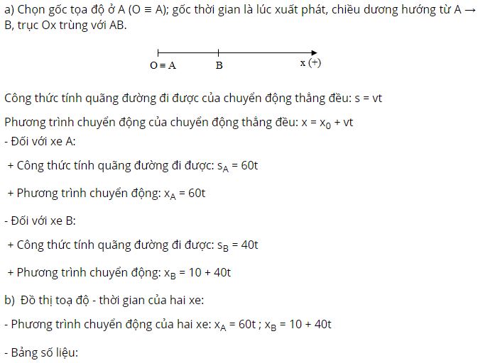Viết c&ocirc;ng thức t&iacute;nh qu&atilde;ng đường đi được v&agrave; phương tr&igrave;nh chuyển động của hai xe