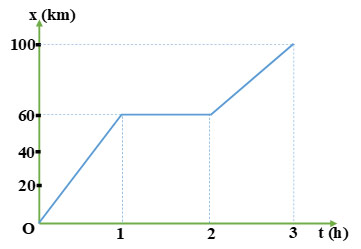 Viết c&ocirc;ng thức t&iacute;nh qu&atilde;ng đường đi được v&agrave; phương tr&igrave;nh chuyển động của &ocirc; t&ocirc;