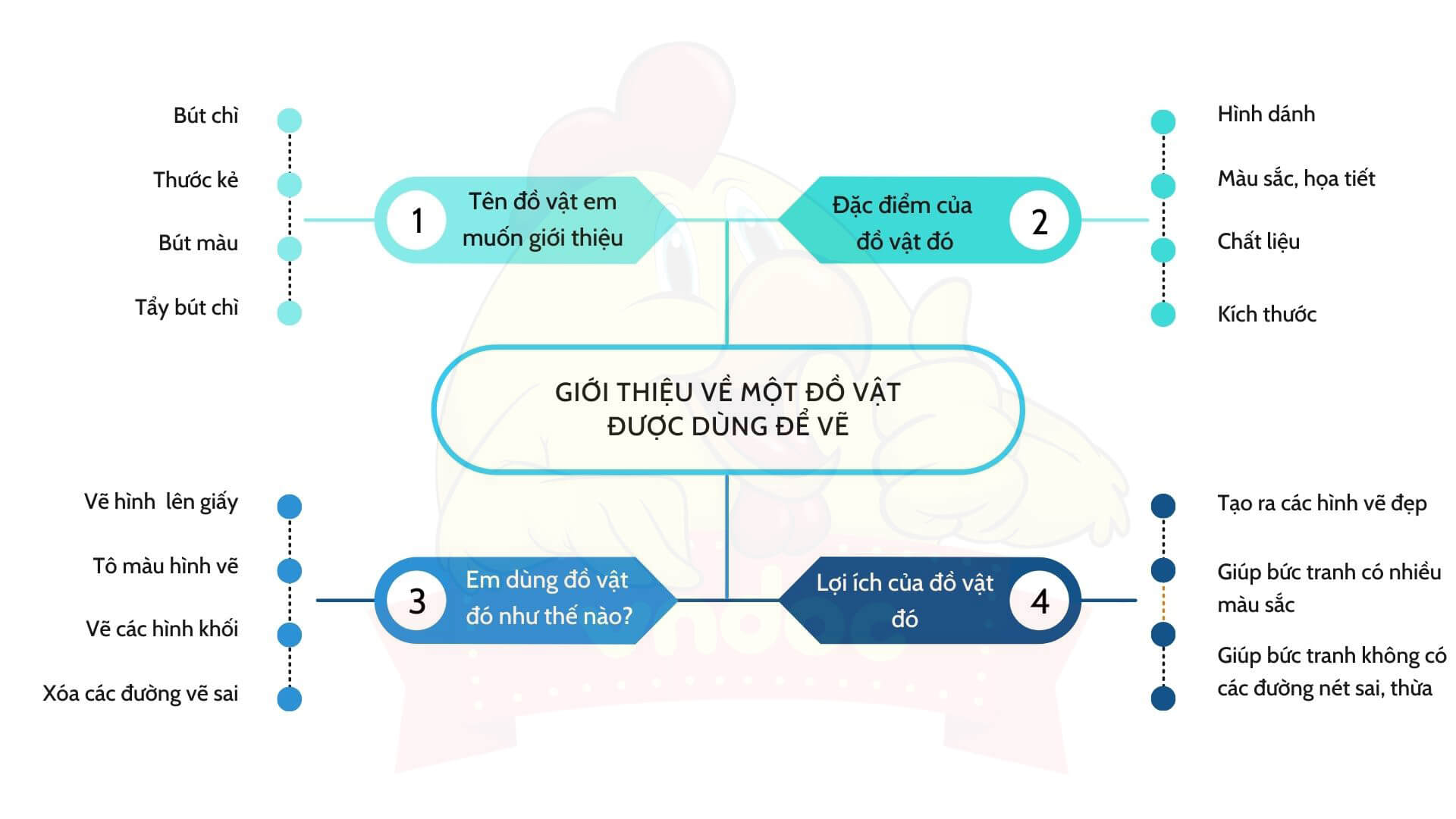 Sơ đồ tư duy giới thiệu về một đồ vật được dùng để vẽ