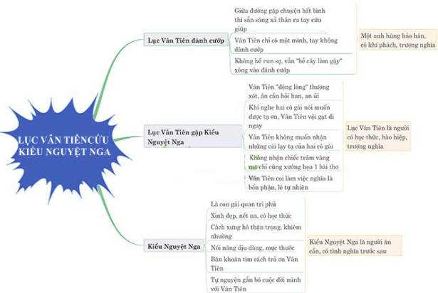 Sơ đồ tư duy Lục Vân Tiên cứu Kiều Nguyệt Nga