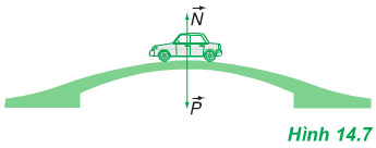 Hỏi áp lực của ô tô vào mặt đường tại điểm cao nhất bằng bao nhiêu?