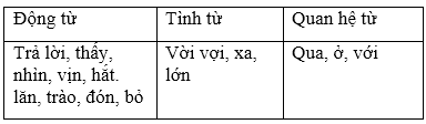 Luyện từ v&agrave; c&acirc;u lớp 5 - &Ocirc;n tập về từ loại