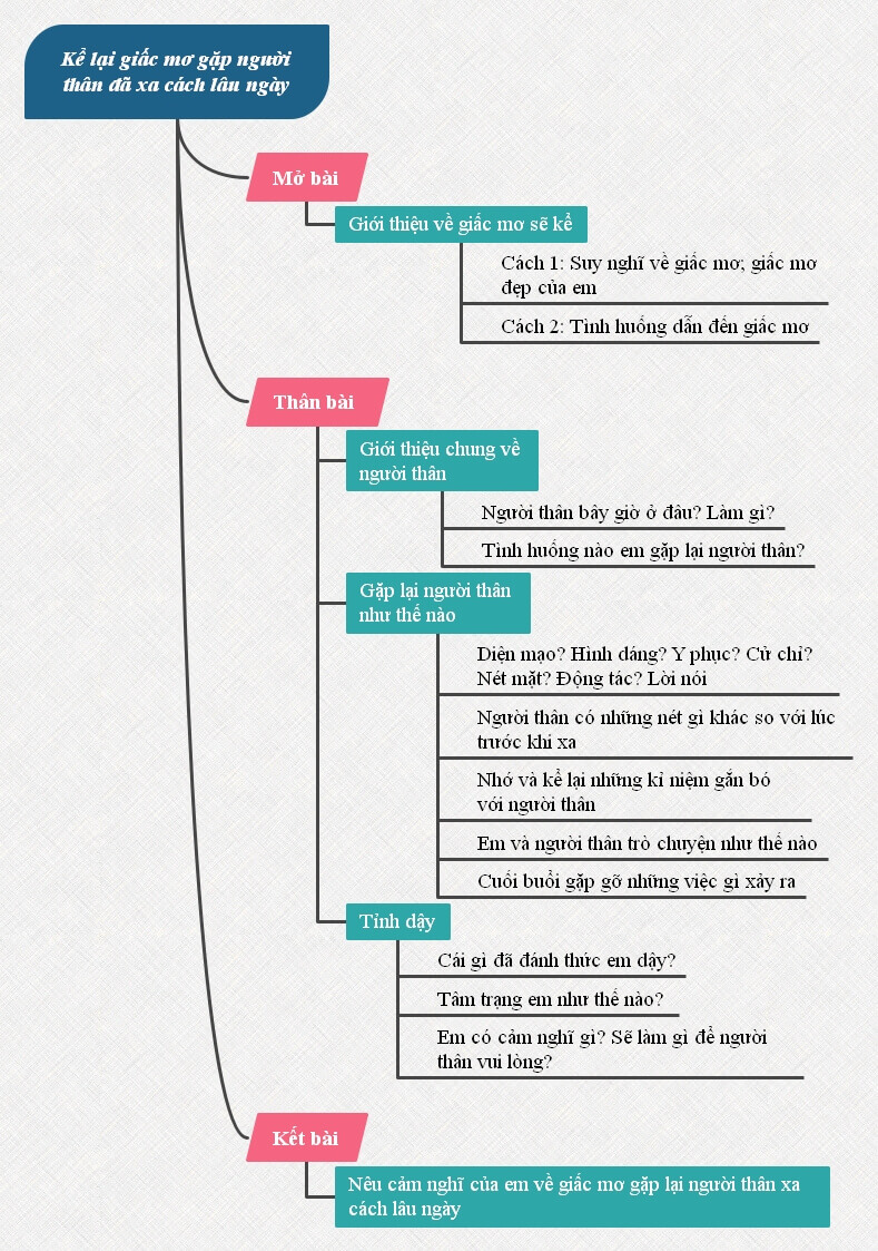 Sơ đồ tư duy Kể lại giấc mơ gặp lại người thân xa cách lâu ngày