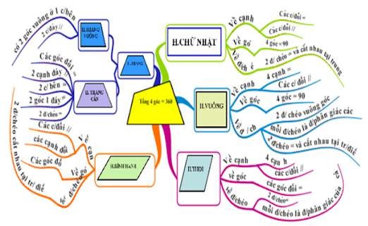 Sơ đồ tư duy Hình học 8 chương 1