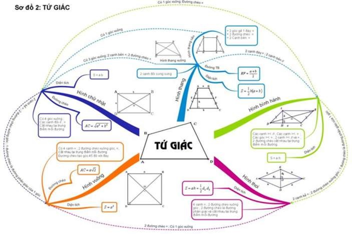 Sơ đồ tư duy Hình học 8 chương 1