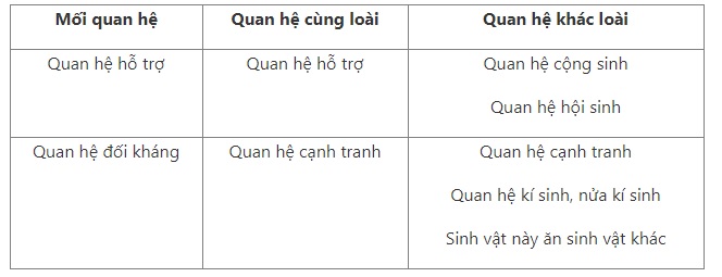 C&acirc;u 2 trang 190 SGK Sinh học 9