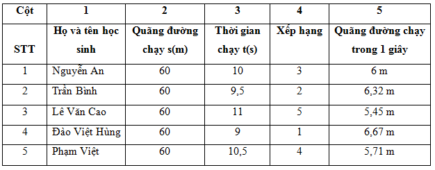 B&agrave;i C2 trang 8 SGK Vật L&yacute; 8