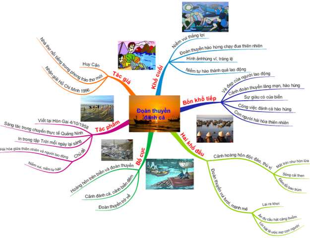 Sơ đồ tư duy bài Đoàn thuyền đánh cá