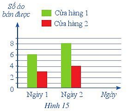 Toán lớp 6 bài 2 Biểu đồ cột kép