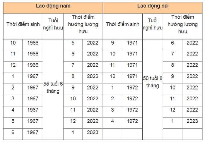Điều kiện hưởng lương hưu năm 2022 với người lao động - Ảnh 2. Điều kiện hưởng lương hưu năm 2022 với người lao động