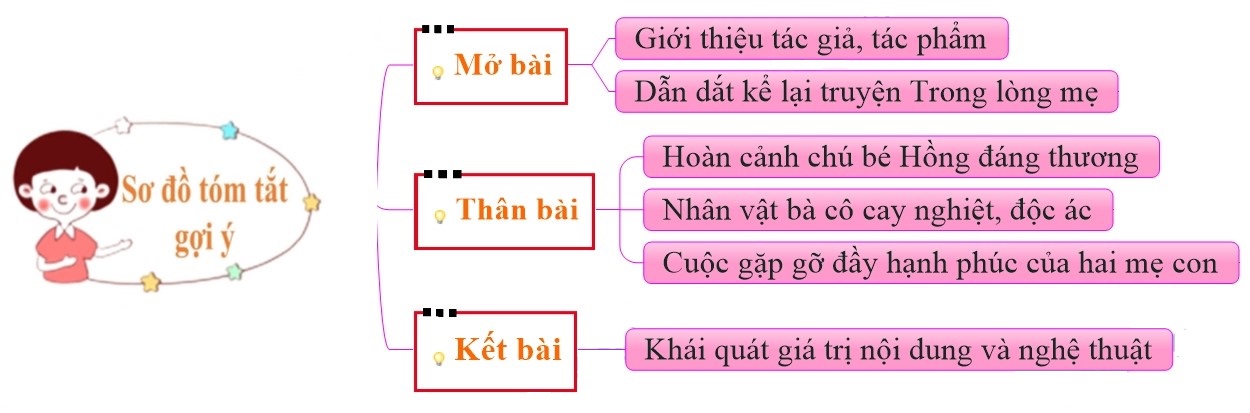 đóng vai bé Hồng kể lại chuyện trong lòng mẹ