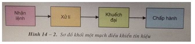 Vẽ sơ đồ khối mạch điều khiển t&iacute;n hiệu