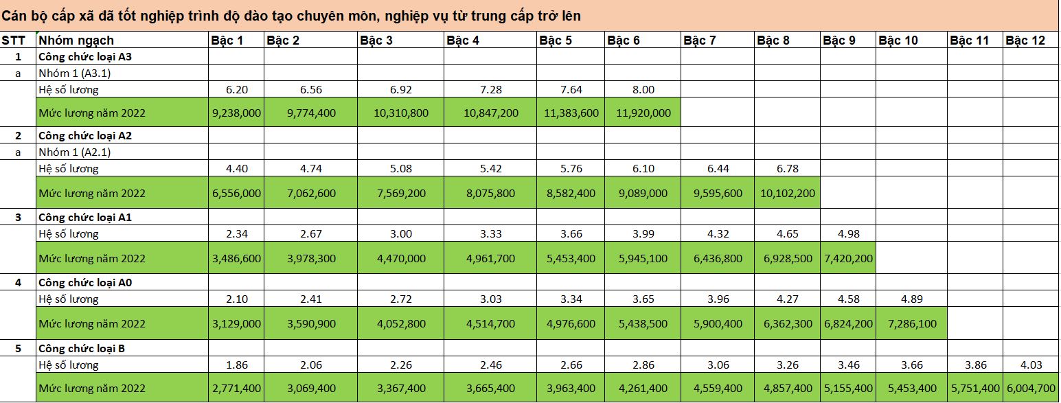 Bảng lương cán bộ công chức cấp xã 2022