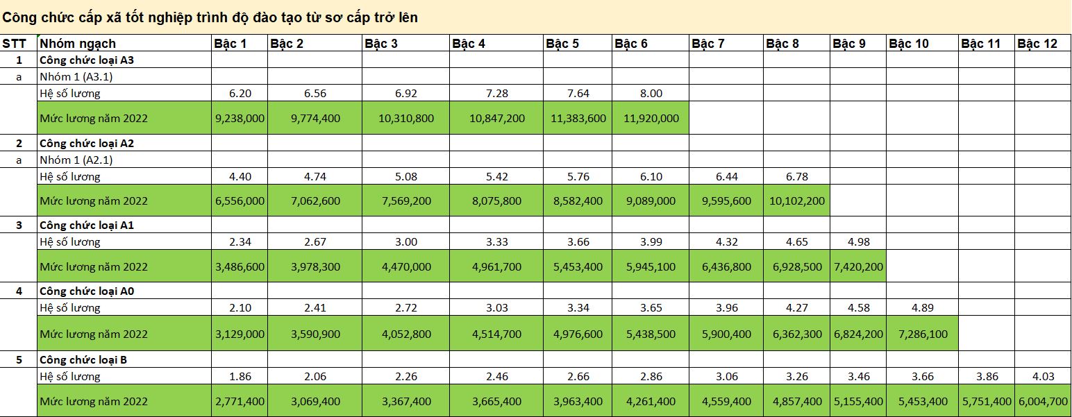 Bảng lương cán bộ công chức cấp xã 2022