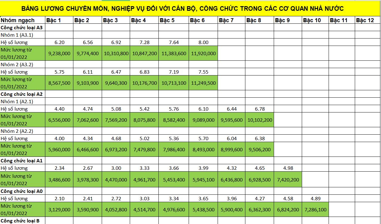 Bảng lương công chức 2022