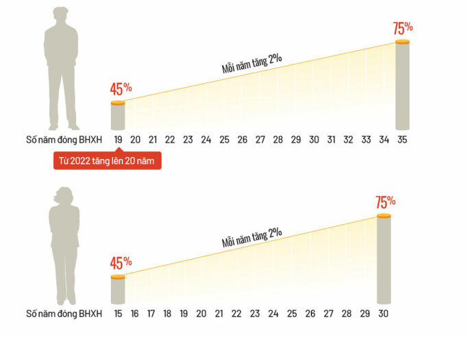 Tăng năm đóng BHXH để hưởng lương hưu của nam