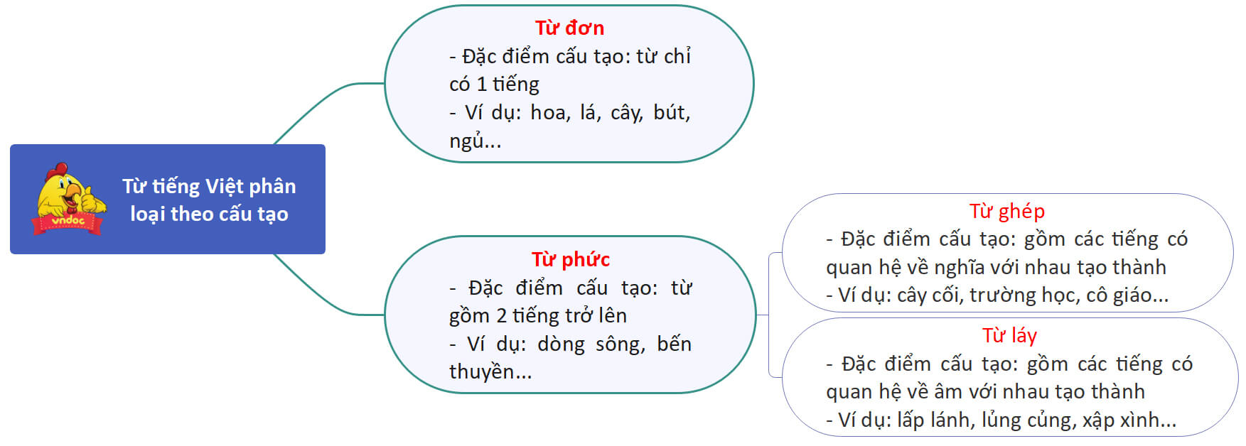 Soạn văn 6 Ôn tập cuối học kì 1
