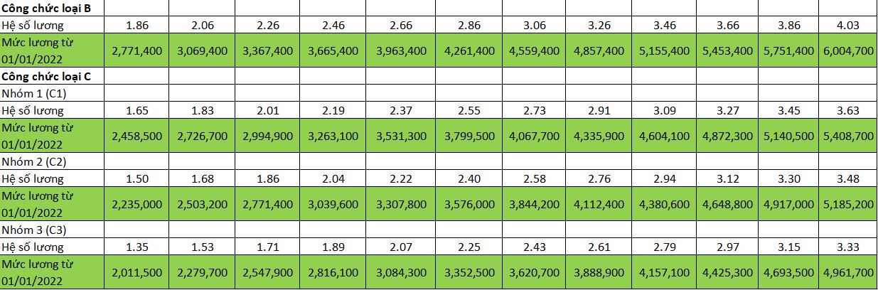 Bảng lương công chức 2022
