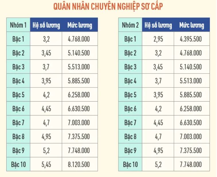 Bảng lương quân đội, công an 2022