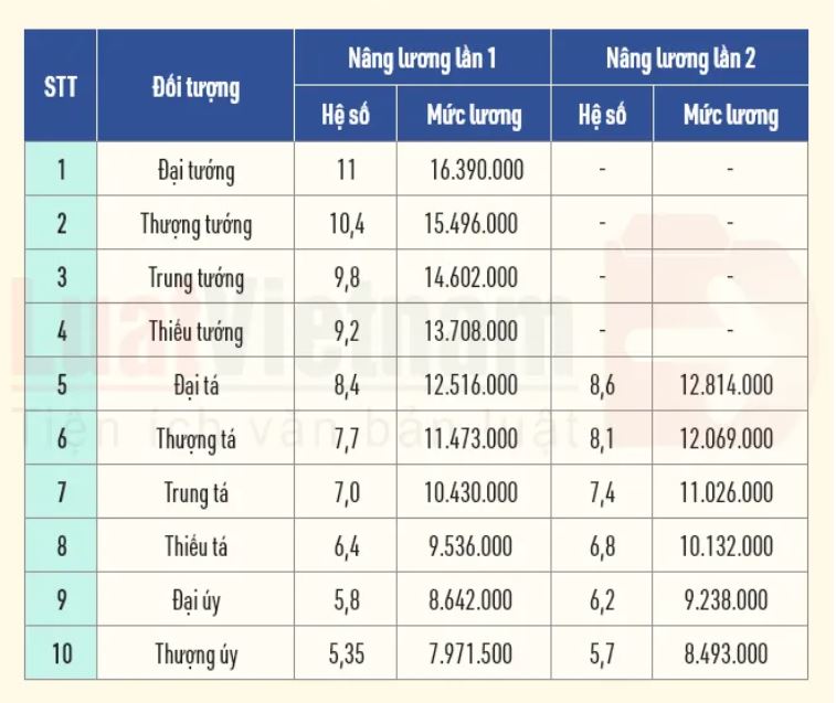 Bảng lương quân đội, công an 2022