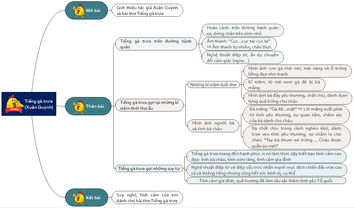 Sơ đồ tư duy Tiếng gà trưa lớp 7