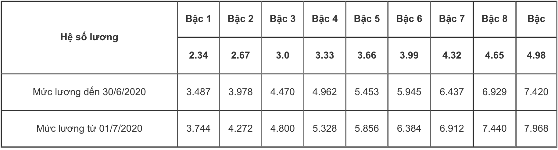 Bảng lương y, bác sĩ