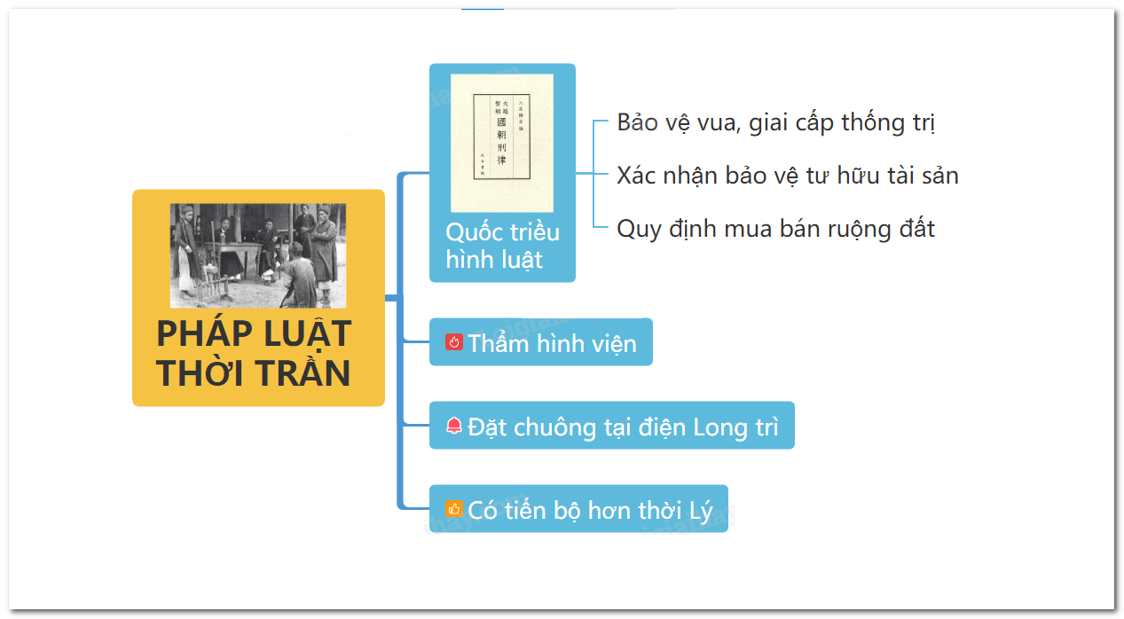 Sơ đồ tư duy Ph&aacute;p luật thời Trần