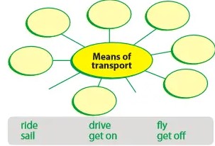 Unit 7 lớp 7 Looking back