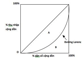 Lý thuyết kinh tế công cộng