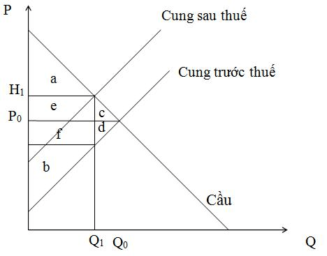 lý thuyết kinh tế công cộng
