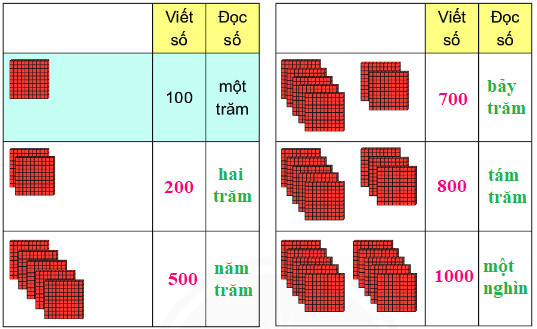 Bài 1 (trang 38 SGK Toán 2 tập 2)