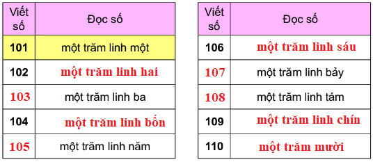 Bài 2 (trang 42 SGK Toán 2 tập 2)