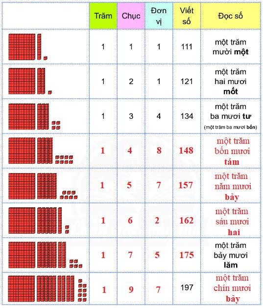 Bài 1 (trang 46 SGK Toán 2 tập 2)
