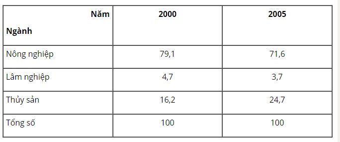 H&atilde;y t&iacute;nh tỉ trọng của từng ng&agrave;nh