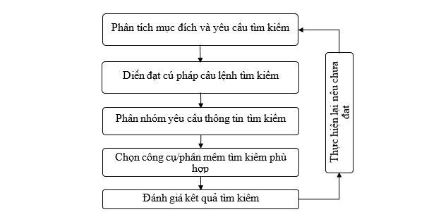 Thầy cô hãy chia sẻ cách khai thác các dạng học liệu số?