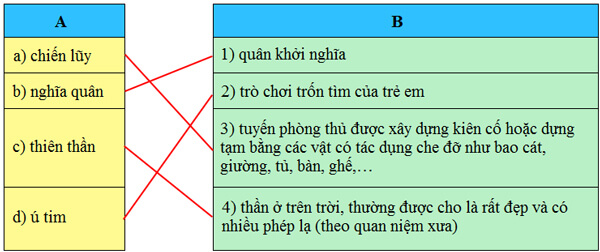1. Ăng-giôn-ra nói:     - Chừng mười lăm phút nữa thì chiến lũy chúng ta không còn quá mười viên đạn.     Ga-vrốt nghe rõ câu nói đó.     Một lát sau, người ta thấy bóng cậu bé thấp thoáng ngoài đường phố, dưới làn mưa đạn.    2. Thì ra Ga-vrốt đã lấy một cái giỏ đựng chai trong quán ra khỏi chiến lũy. Nó dốc vào miệng giỏ những chiếc bao đầy đạn của bọn lính chết gần chiến lũy.     - Cậu làm trò gì đấy? - Cuốc-phây-rắc hỏi.     - Em nhặt cho đầy giỏ đây!     - Cậu không thấy đạn réo à?     Ga-vrốt trả lời:     - Có chứ, nó rơi như mưa ấy. Nhưng làm sao nào?     Cuốc-phây-rắc thét lên:     - Vào ngay!     - Tí ti thôi! Ga-vrốt nói.    3. Ngoài đường, lửa khói mịt mù. Điều đó rất có lợi cho Ga-vrốt. Dười màn khói và với thân hình bé nhỏ, cậu bé có thể tiến xa ngoài đường mà không ai trông thấy. Ga-vrốt dốc bảy, tám bao đạn đầu tiên không có gì nguy hiểm lắm. Em nằm xuống rồi lại đứng thẳng lên, ẩn vào một góc cửa, rồi lại phốc ra, tới, lui, dốc cạn các bao đạn và chất đầy giỏ.     Nghĩa quân mắt không rời cậu bé. Đó không phải là một em nhỏ, không phải là một con người nữa, mà là một thiên thần. Đạn bắn theo em, em nhanh hơn đạn. Em chơi trò ú tim với cái chết một cách thật ghê rợn.  (Theo Vích- to Huy-Gô)    Xem thêm tại: https://loigiaihay.com/giai-hoat-dong-co-ban-bai-26b-thieu-nhi-dung-cam-a79155.html#ixzz7NfNA8Hg9