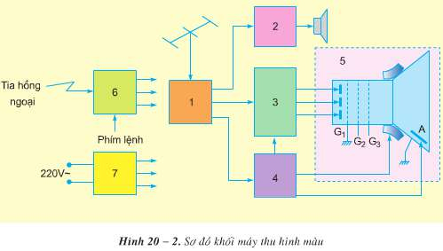N&ecirc;u nguy&ecirc;n l&iacute; l&agrave;m việc của m&aacute;y thu h&igrave;nh m&agrave;u qua sơ đồ khối