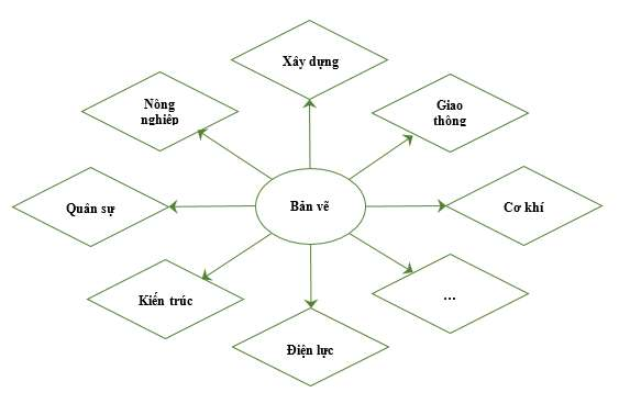 phân loại bản vẽ 