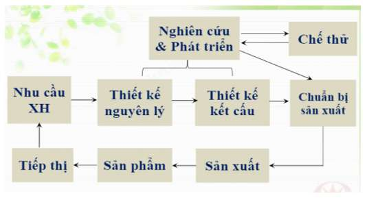 mô hình hình thành sản phẩm