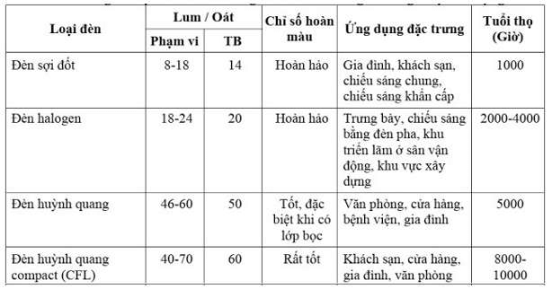 đặc tính đèn sợi và đèn huỳnh quang