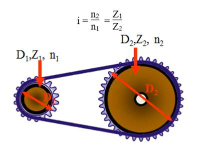 tính chất bộ truyền líp