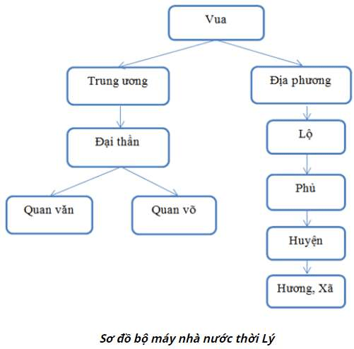 sơ đồ bộ máy nhà nước thời Lý