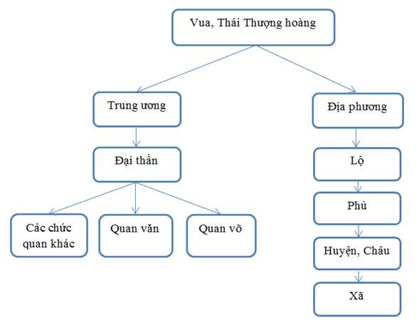 sơ đồ bộ máy nhà nước thời Trần