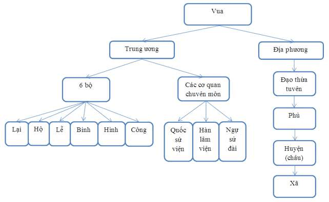 Sơ đồ bộ máy nhà nước thời Lê sơ