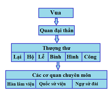 Bộ máy nhà nước thời Lê sơ