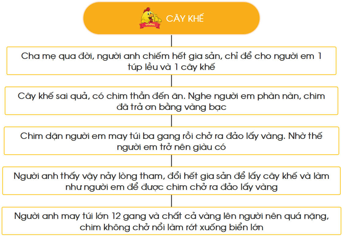 Tóm tắt bằng sơ đồ nội dung chính của một văn bản