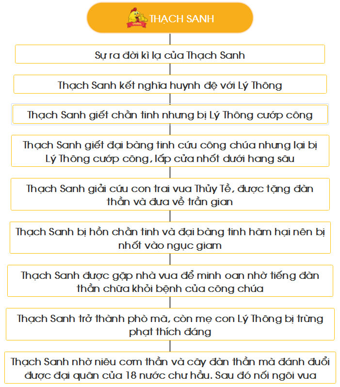 Tóm tắt bằng sơ đồ nội dung chính của một văn bản