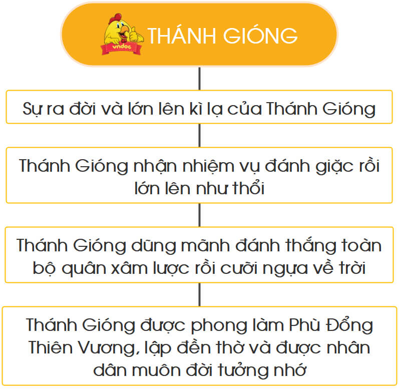 Tóm tắt bằng sơ đồ nội dung chính của một văn bản