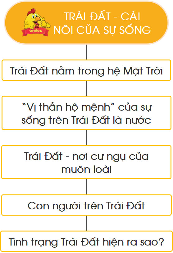 Tóm tắt bằng sơ đồ nội dung chính của một văn bản