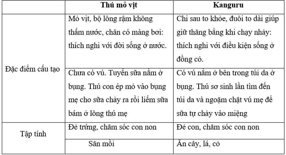 so sánh đặc điểm của thú mỏ vịt và kangaroo